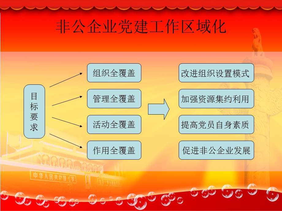 以区域化模式做活非公企业党建.ppt_第3页