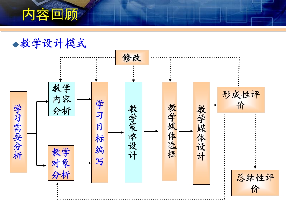 《授导型教学设计》PPT课件.ppt_第2页