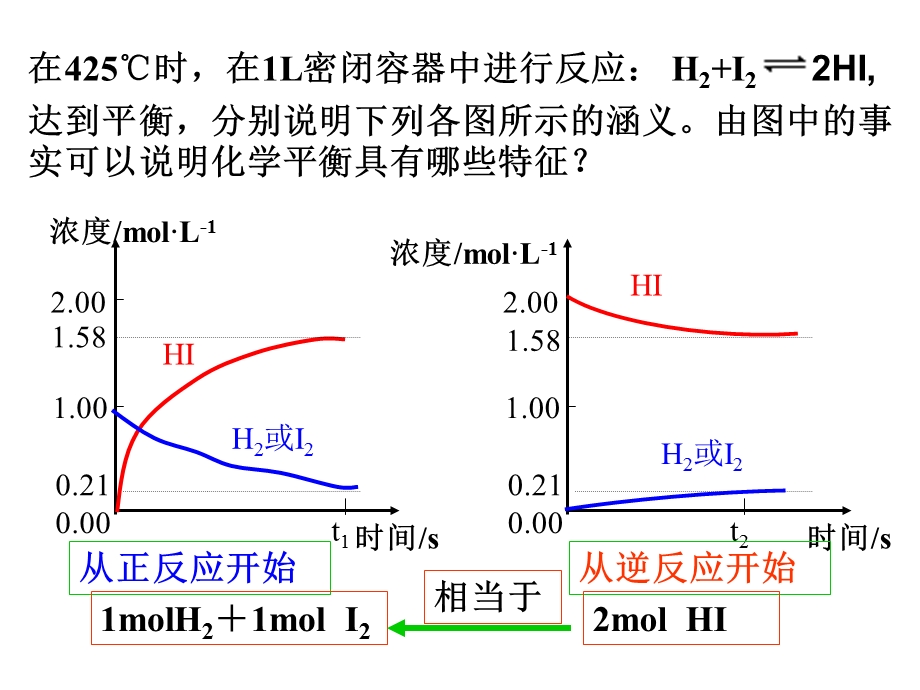 《等效平衡》PPT课件.ppt_第2页