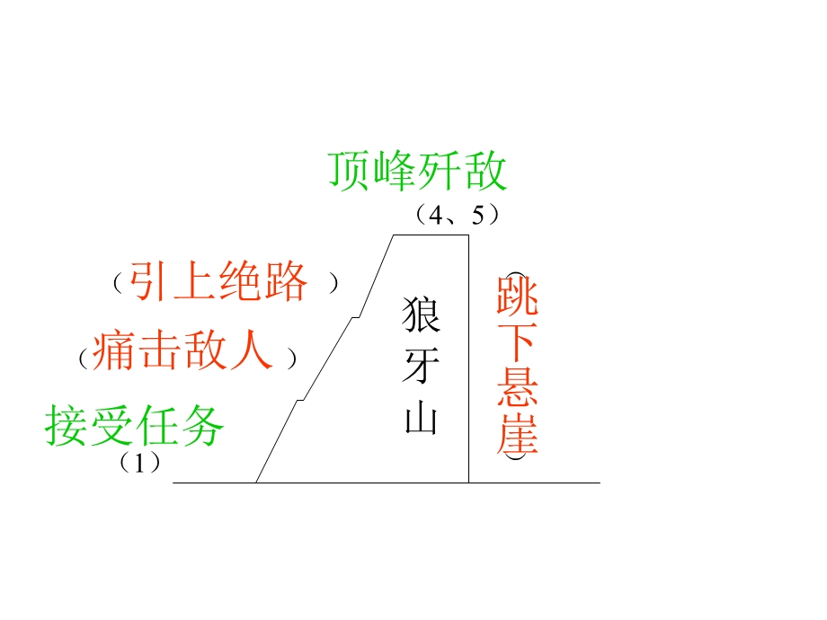 狼牙山五壮士 .ppt_第3页