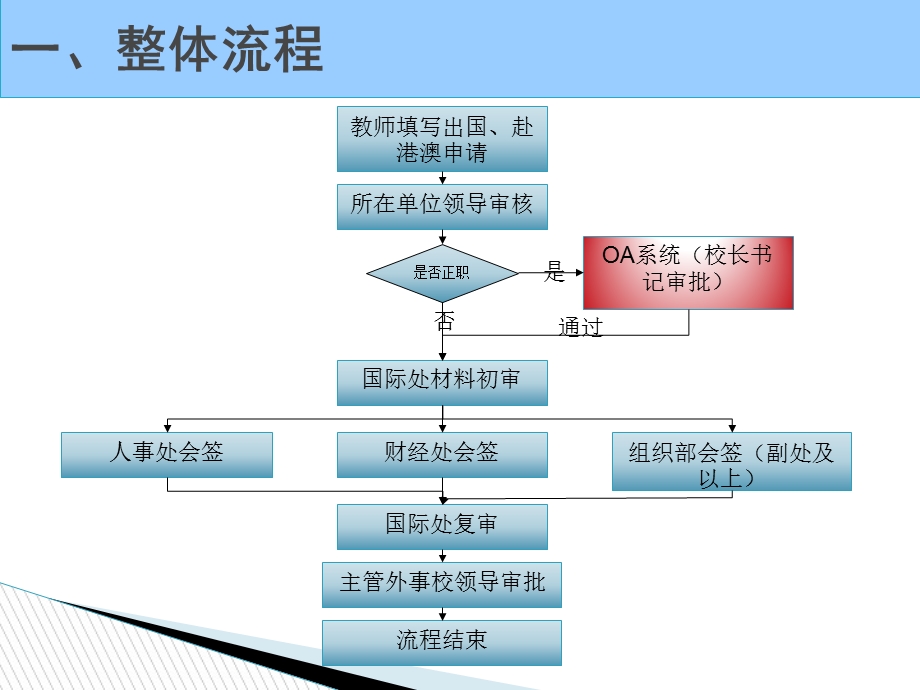 因公出国赴港澳网上审批系统使用指南.ppt_第3页