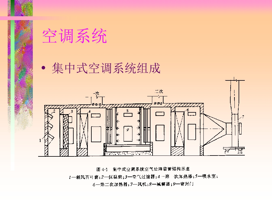 《空调系统组成》PPT课件.ppt_第3页