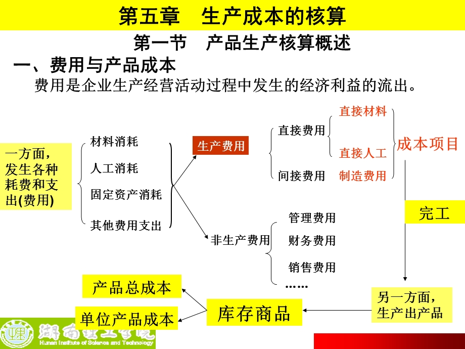 《生产成本的核算》PPT课件.ppt_第2页