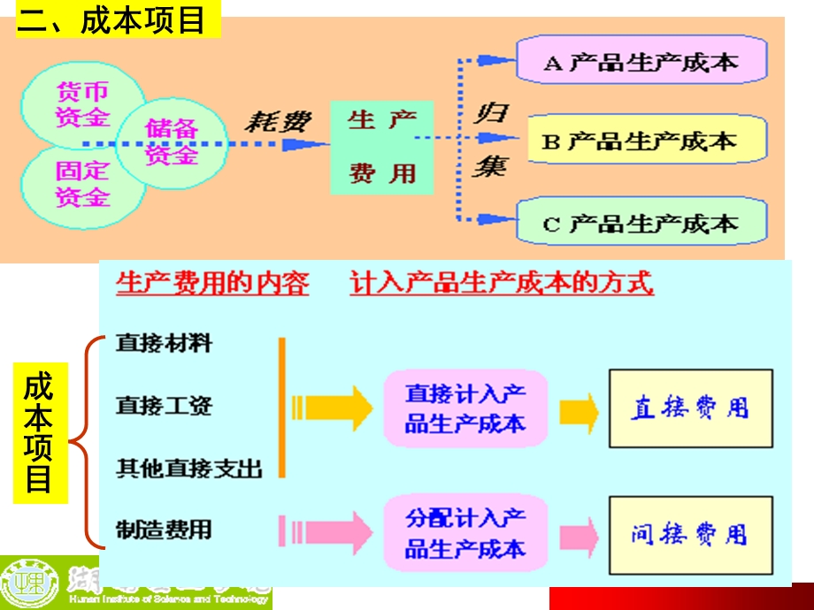 《生产成本的核算》PPT课件.ppt_第3页