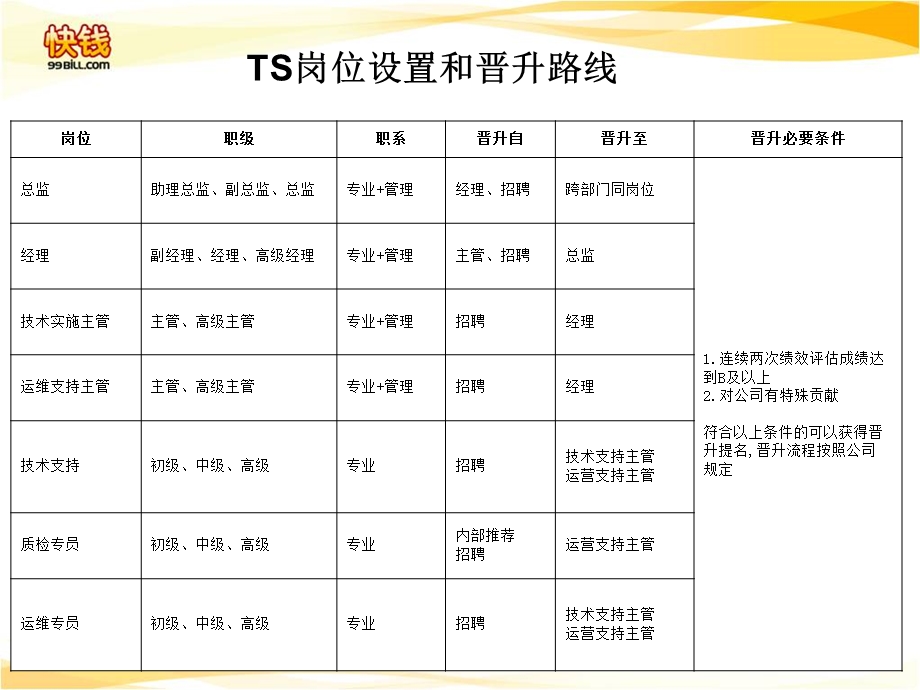 TS岗位定义和晋升路线.ppt_第2页