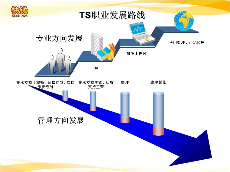 TS岗位定义和晋升路线.ppt_第3页