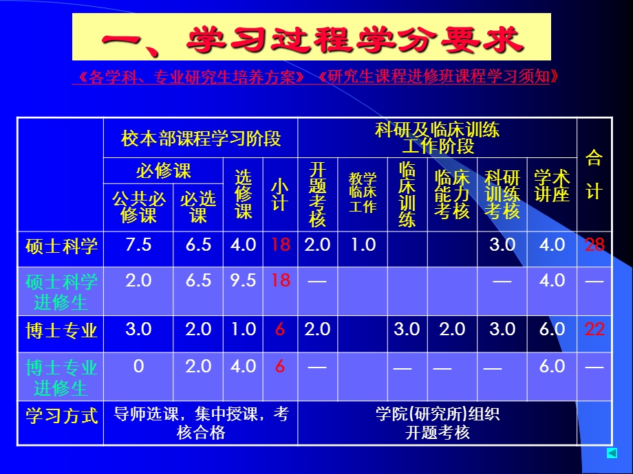 以同等学力申请学位人员博士硕士课程学习要求.ppt_第3页