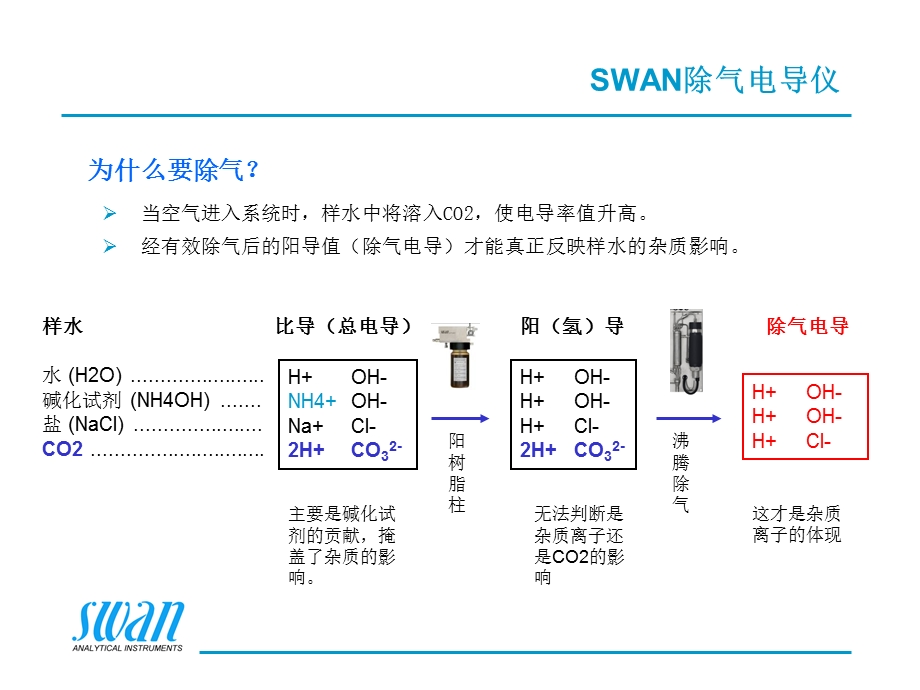 swan除气电导表说明书.ppt_第2页