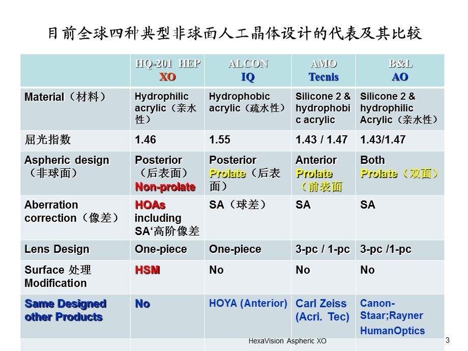 HexaVision肝素表面处理非球面人工晶体设计(重庆南京).ppt_第3页