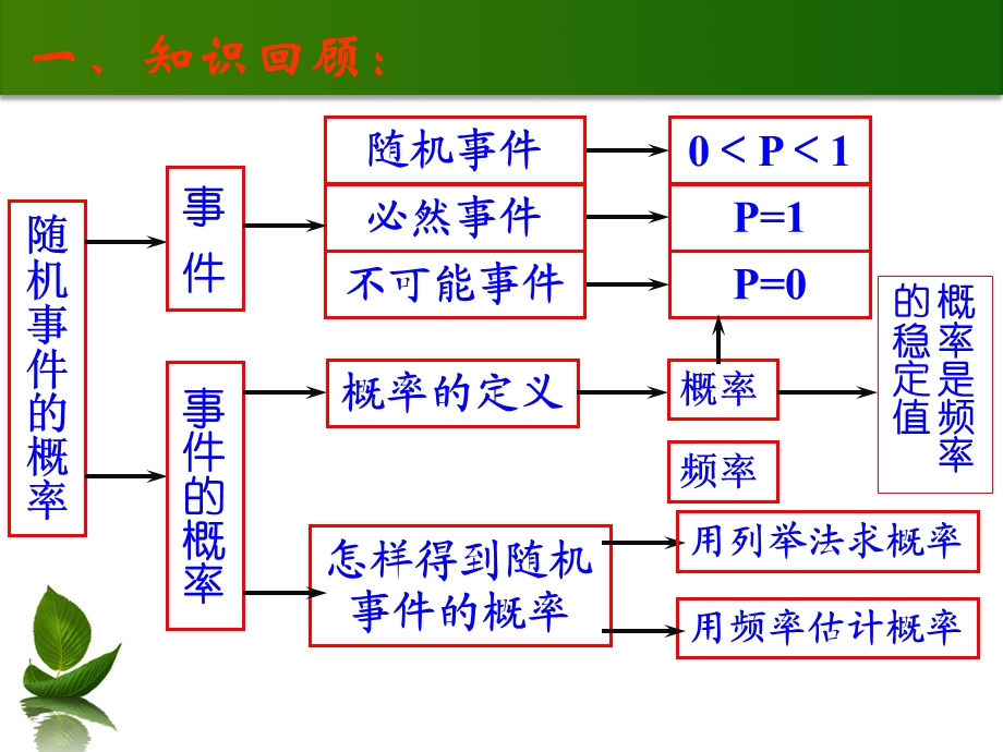 《概率复习》PPT课件.ppt_第2页