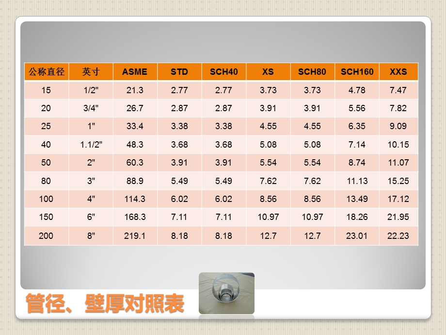 压力管道基础培训课件管道基本概念.ppt_第3页