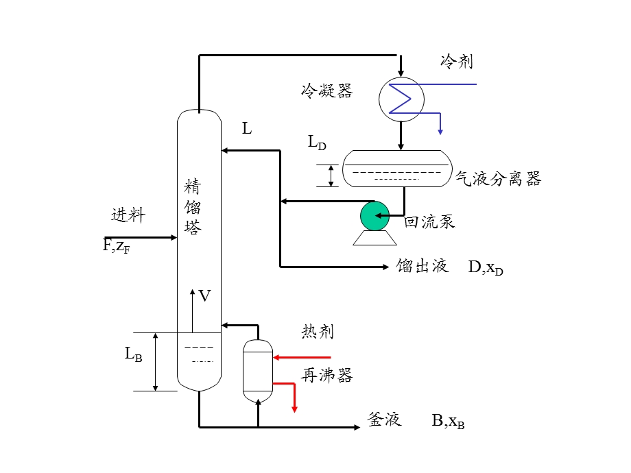 《精馏塔的控制 》PPT课件.ppt_第3页