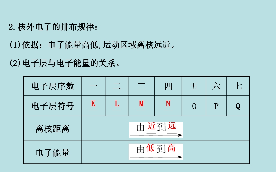 《核外电子排布》PPT课件.ppt_第3页