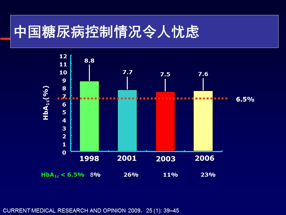 胰岛素治疗从指南到实践保定讲课.ppt_第3页