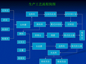 《水泥工艺介绍》PPT课件.ppt