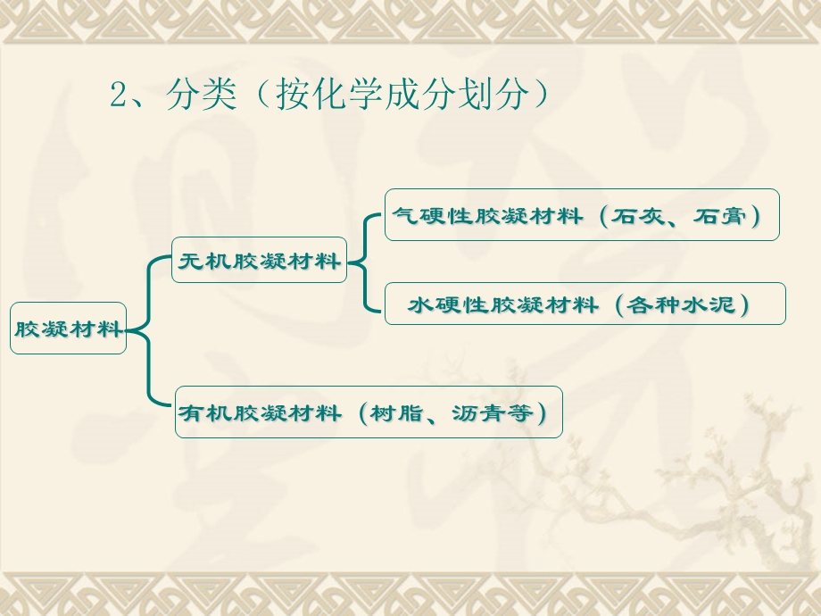 《气硬性胶凝材》PPT课件.ppt_第3页