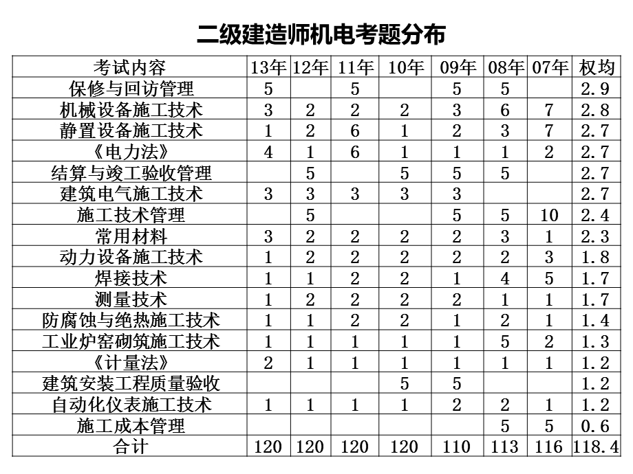 2014二级建造师考试《机电工程》.ppt_第3页