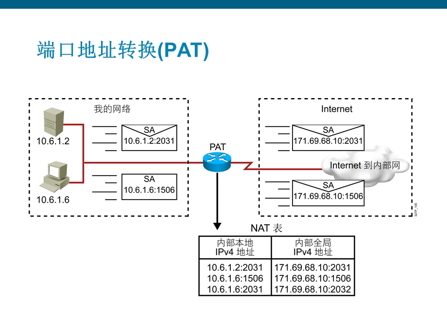 《网络工程师NAT》PPT课件.ppt_第3页