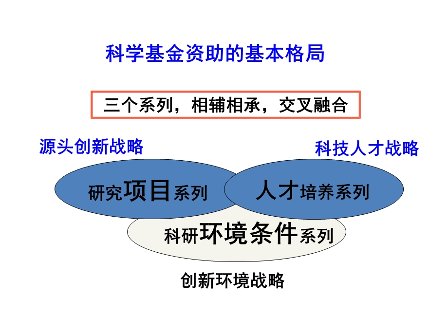 我看国家自然科学基金的申请从兼聘人员的视角.ppt_第3页