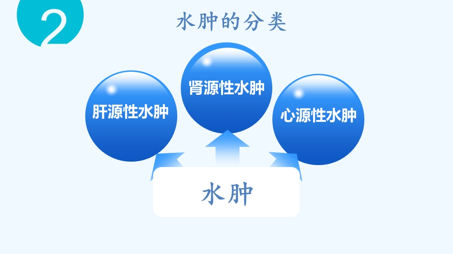 《水肿的护理》PPT课件.ppt_第3页