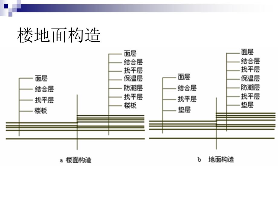 《楼地面工程量》PPT课件.ppt_第3页