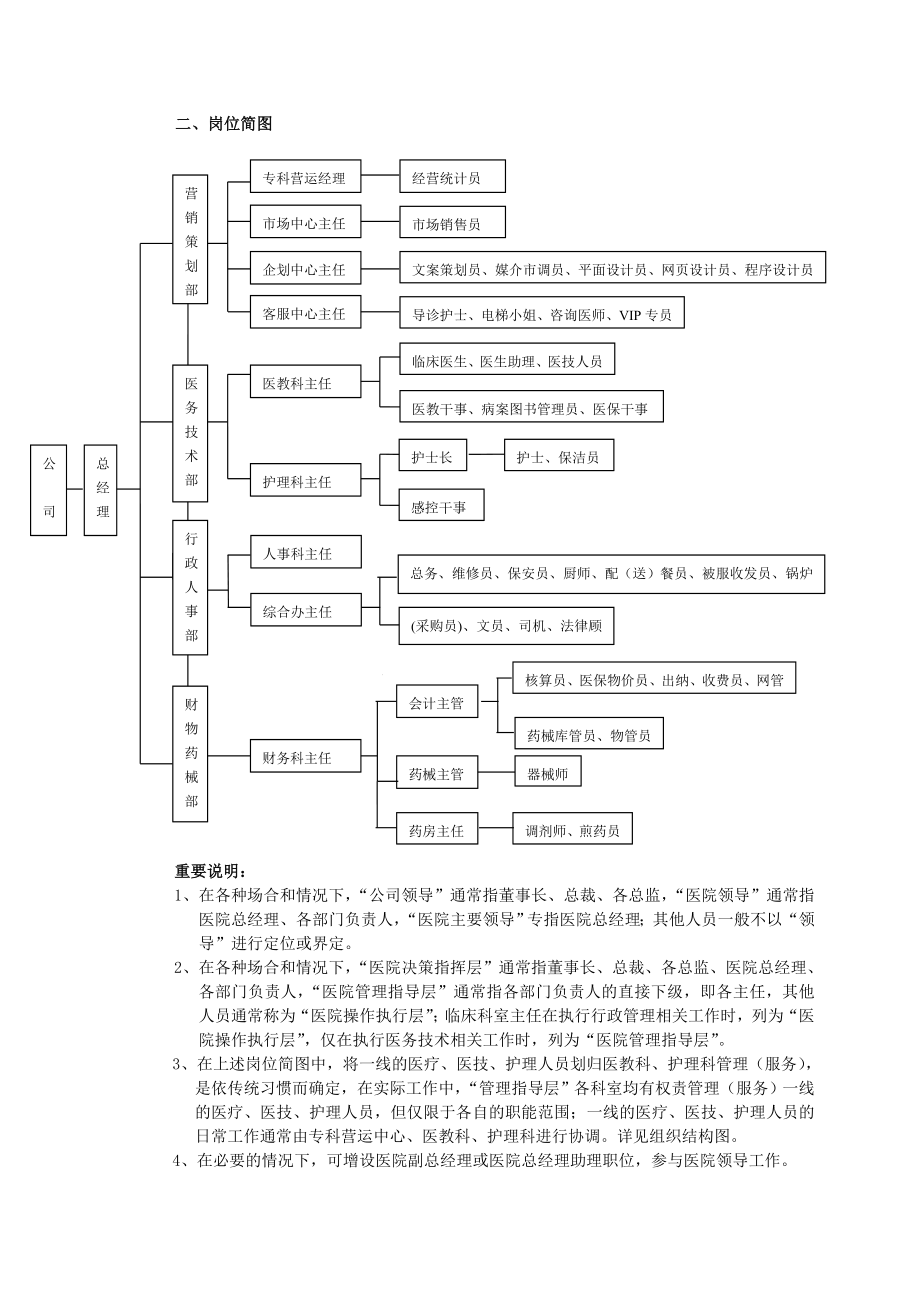 医院组织结构与岗位描述.doc_第3页