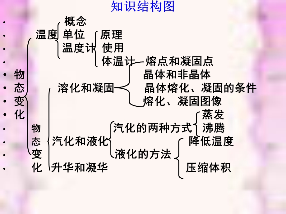 《物态变化复习》PPT课件.ppt_第2页