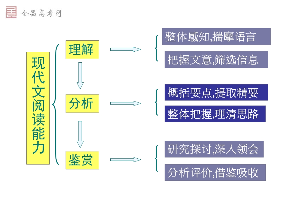 《散文轮复习片》PPT课件.ppt_第2页