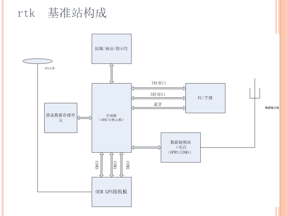 《科力达GPS培训》PPT课件.ppt_第3页