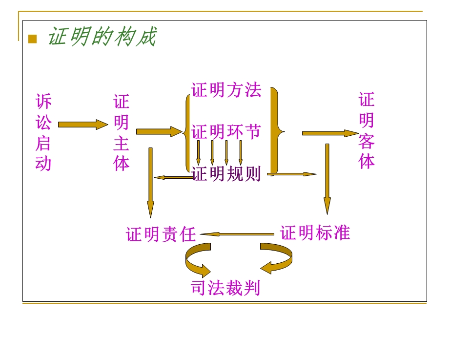 《编证明对象》PPT课件.ppt_第2页