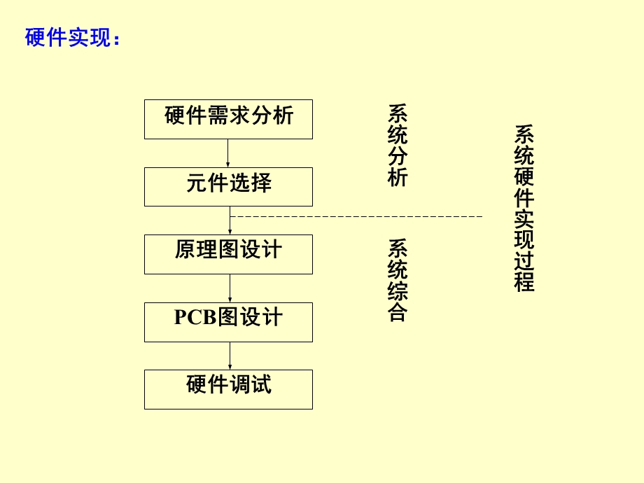 《系统开发》PPT课件.ppt_第3页