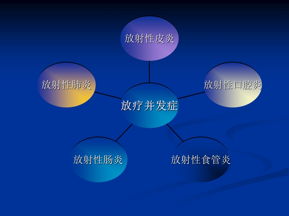 《放疗并发症》PPT课件.ppt_第2页