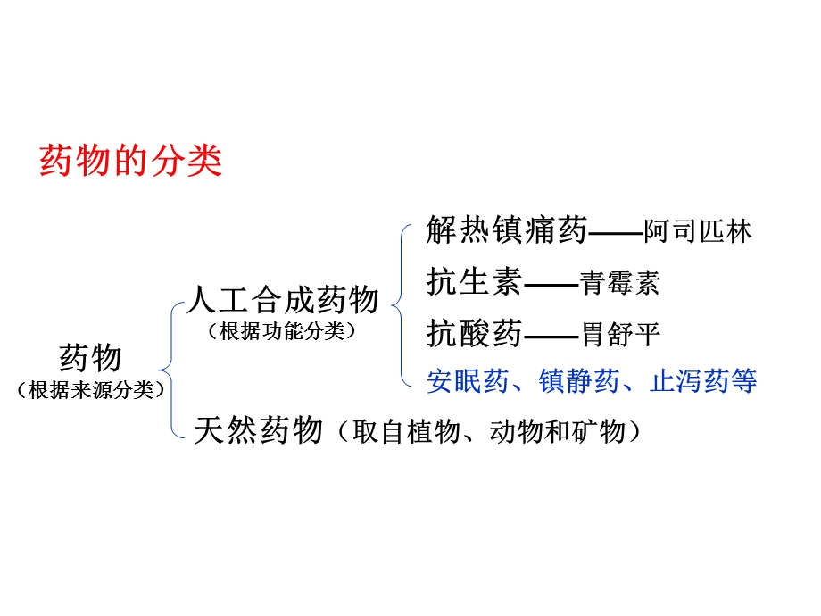 《正确使用药物》PPT课件.ppt_第3页