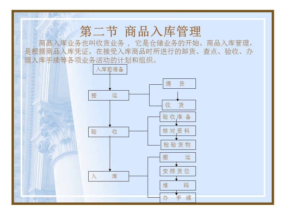 《商品出入库》PPT课件.ppt_第3页