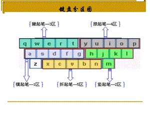 《笔输入方法》PPT课件.ppt