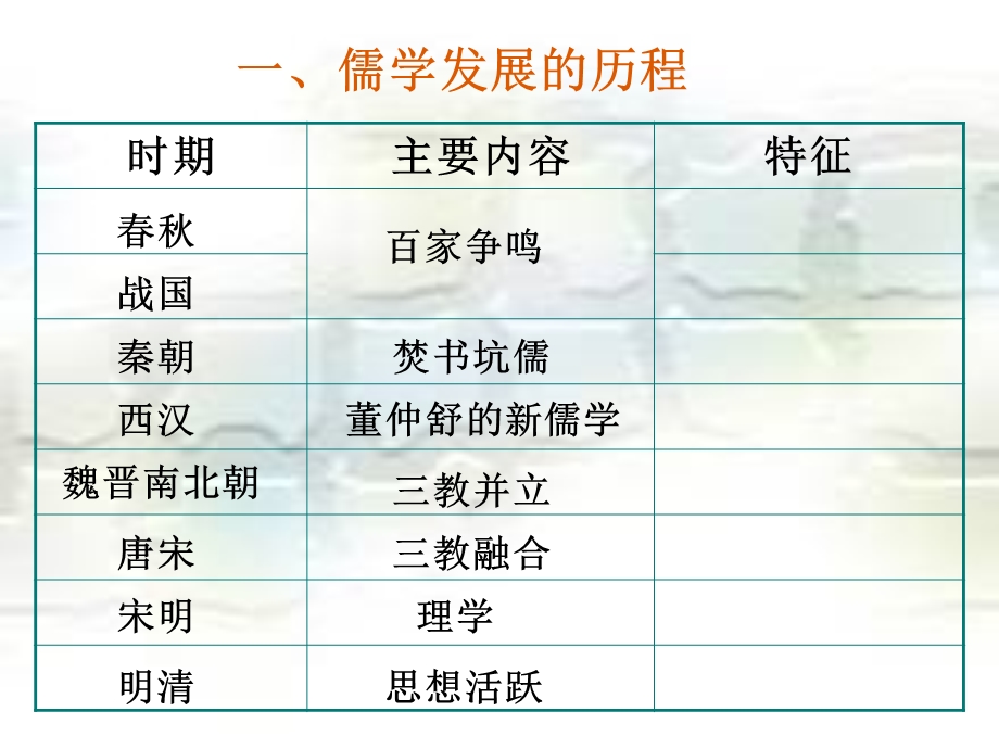 一基础梳理儒学发展的历程.ppt_第3页