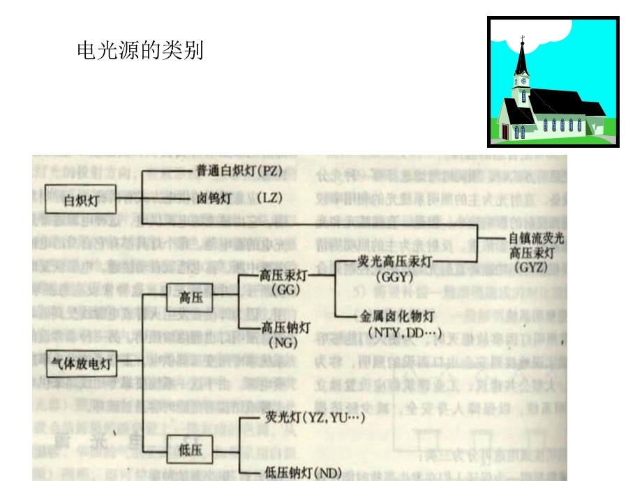 《电光源和灯具》PPT课件.ppt_第2页