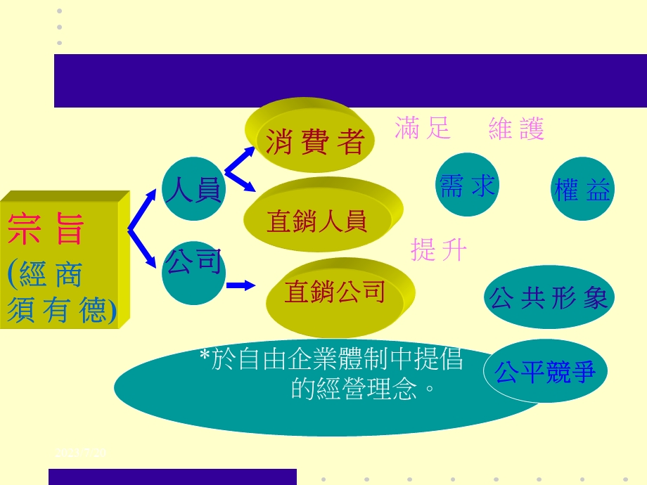 《直销市场专题》PPT课件.ppt_第3页