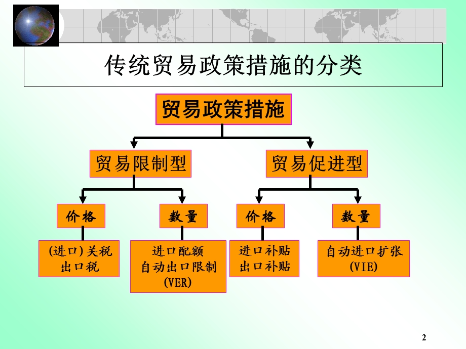 《关税保护措施》PPT课件.ppt_第2页