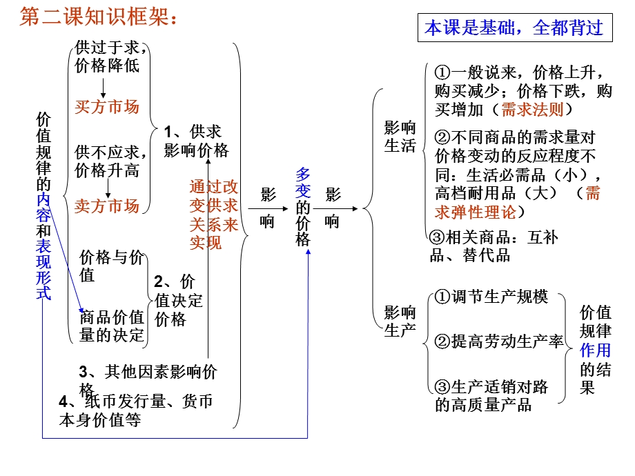 《经济知识体系》PPT课件.ppt_第3页