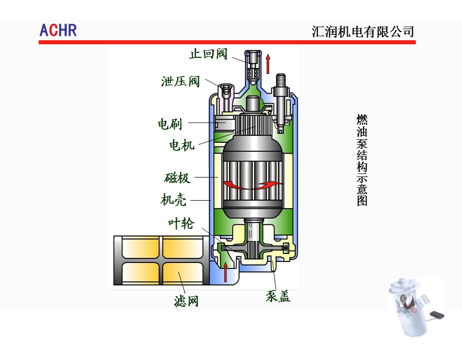 《电动燃油泵讲》PPT课件.ppt_第3页