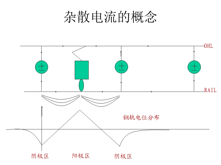 《杂散电流介绍》PPT课件.ppt_第2页