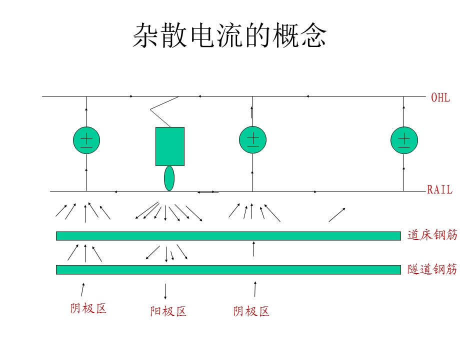 《杂散电流介绍》PPT课件.ppt_第3页