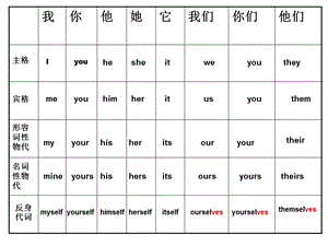 《代词用法精编》PPT课件.ppt