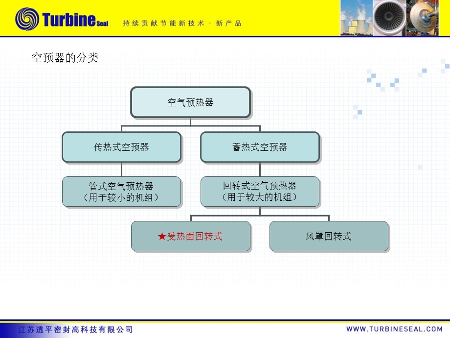 《空气预热器》PPT课件.ppt_第3页