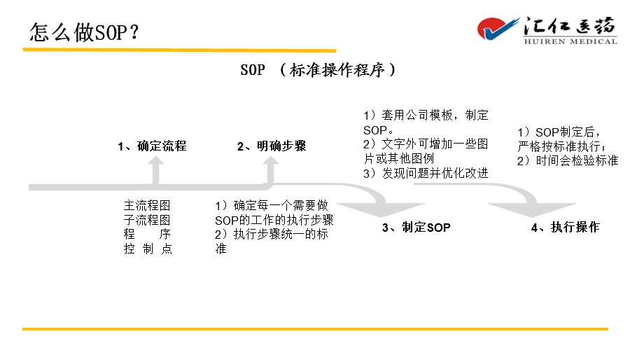 《SOP标准化讲解》PPT课件.ppt_第3页