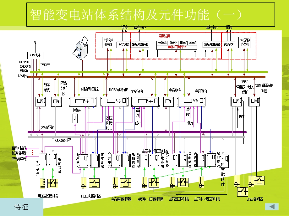 《智能变电站》PPT课件.ppt_第3页