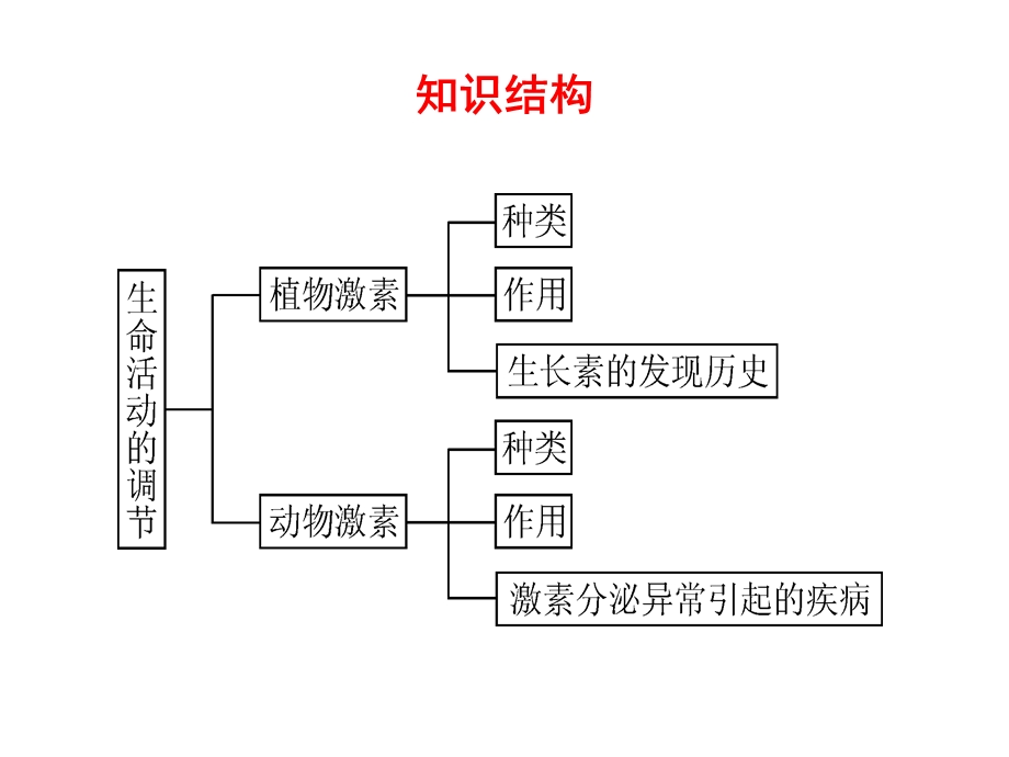 《生命活动的调节》PPT课件.ppt_第3页