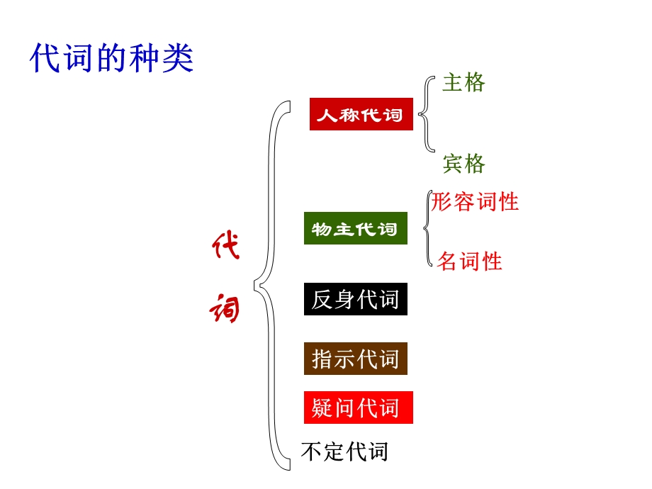 《人称代词》PPT课件.ppt_第2页