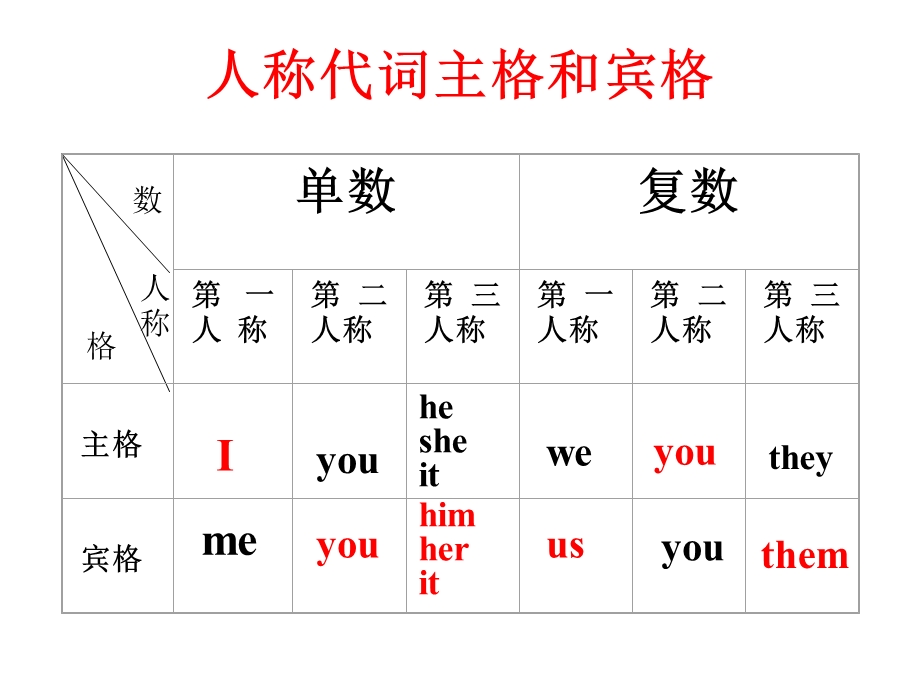 《人称代词》PPT课件.ppt_第3页